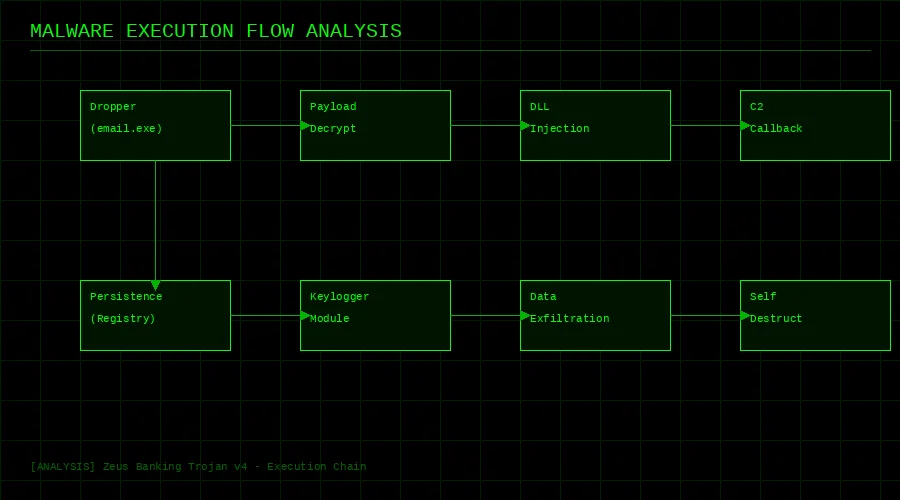恶意软件执行流程分析图 - 黑料